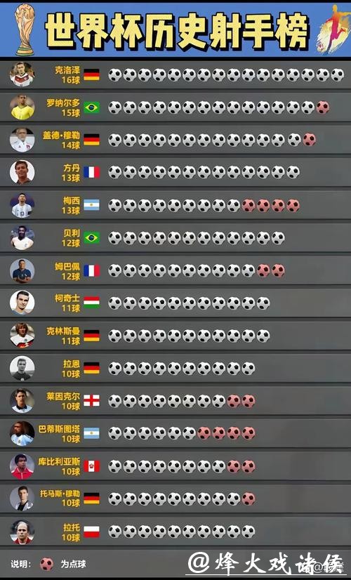 世界杯预测：射手王候选名单